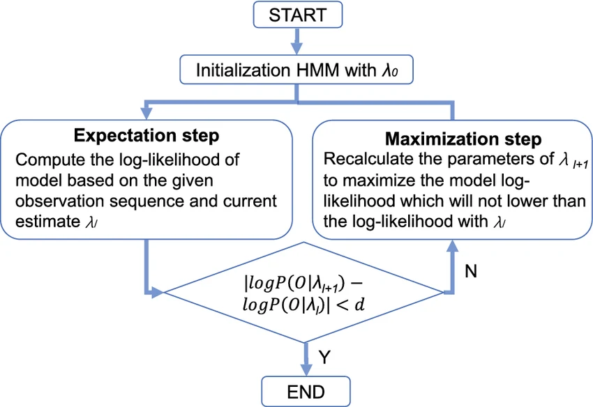 Baum-Welch algorithm flow chart