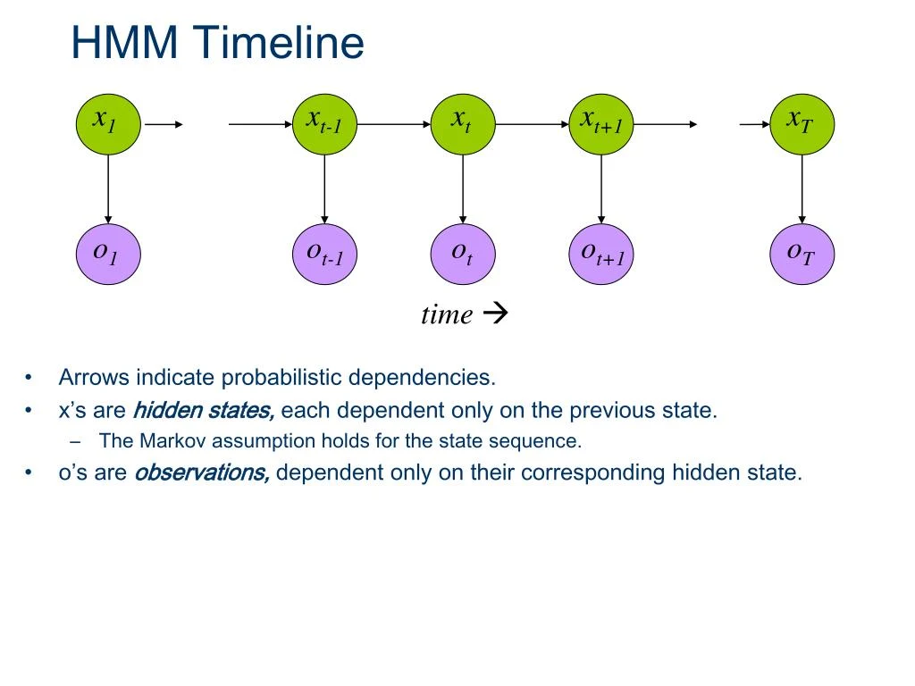 HMM time series evolution schematic